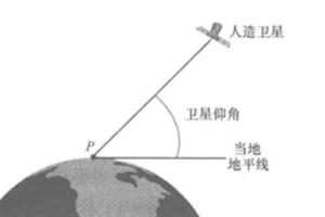 仰角