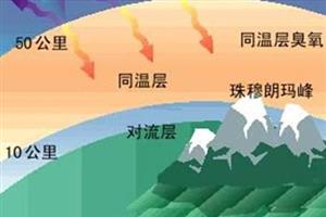 对流层