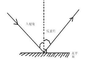 入射角