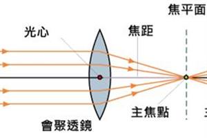焦距